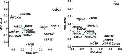 Using Multiple Decomposition Methods and Cluster Analysis to Find and Categorize Typical Patterns of EEG Activity in Motor Imagery Brain–Computer Interface Experiments